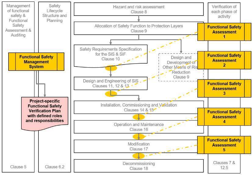 IEC 61511 safety life-cycle