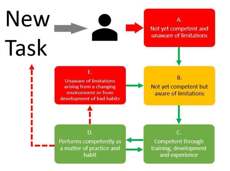competency Competency by eFunctionalSafety - adapted from UK HSE guidance