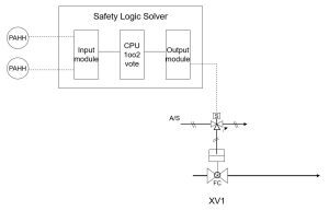 sifexample safety instrumented function example