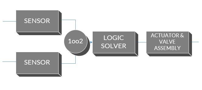 1oo2 1oo2 voted sensors